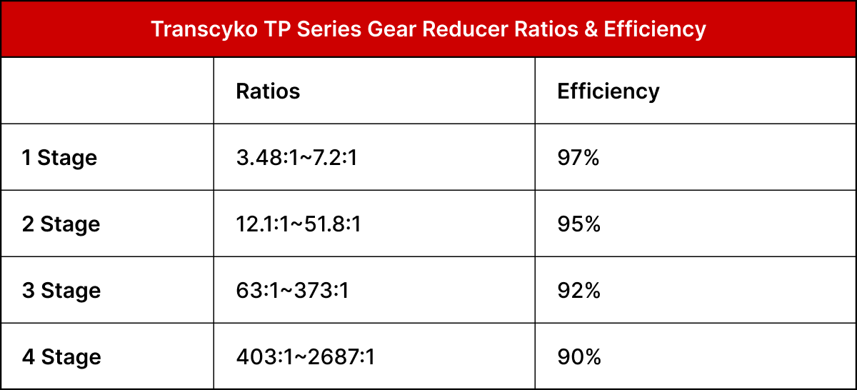 Transcyko TP Series Gear Reducer Ratios &amp; Efficiency