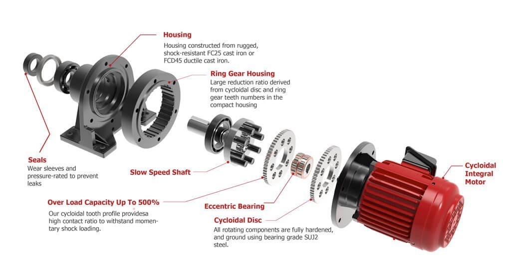 Planetary vs Cycloidal Gearboxes